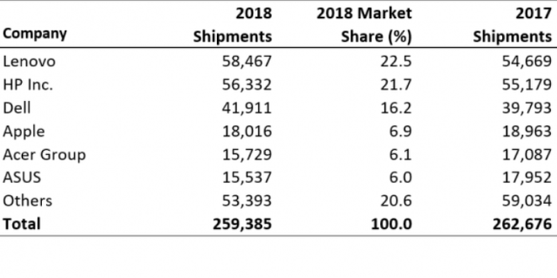 Laporan Gartner 2018 untuk pasar PC.