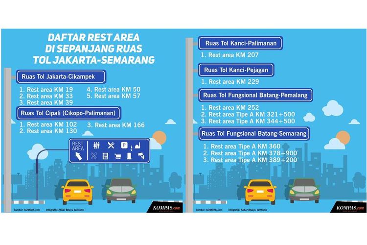 Infografik Daftar Rest Area di Sepanjang Ruas Tol Jakarta-Semarang.