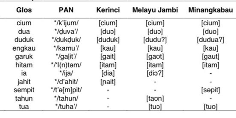 Beberapa persamaan kosata dalam bahasa Kerinci, Melayu Jambi, dan Minangkabau.