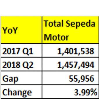 Distribusi sepeda motor kuartal I 2018 (diolah dari data AISI).