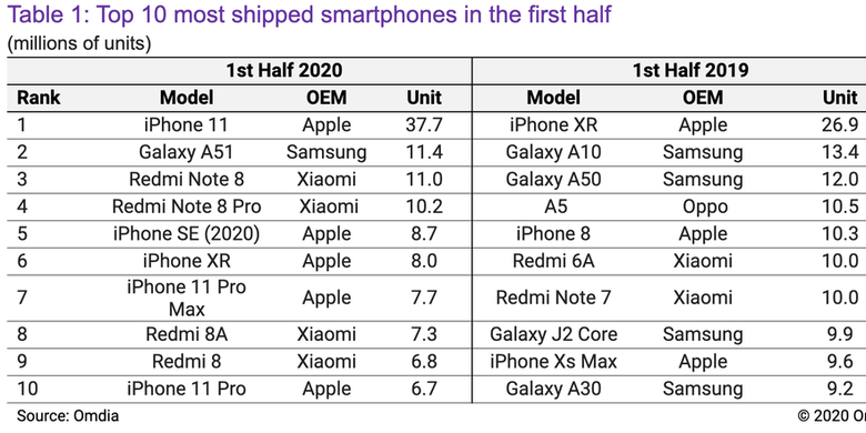 Daftar ponsel terlaris semester I-2020, iPhone 11 teratas