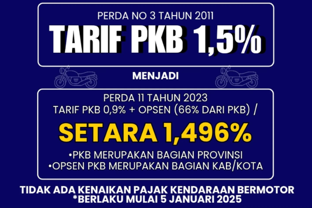 Perubahan tarif pajak kendaraan bermotor di Yogyakarta, setelah ada opsen.