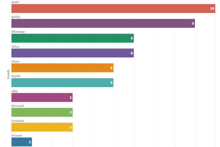 Tren Phising di kuartal pertama 2020/ Daftar merek keseluruhan yang paling sering dimanfaatkan para peretas untuk Phising (berdasarkan persentase)