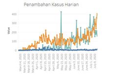Survei Litbang Kompas: 87,8 Responden Tak Puas pada Kinerja Menteri Tangani Covid-19