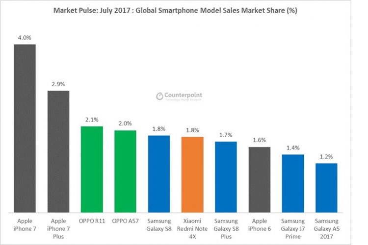 10 model smartphone dengan penjualan terbanyak pada Juli 2017 menurut firma riset Counterpoint Research.