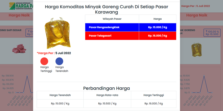 Harga minyak goreng curah di Karawang. Harga termurah Rp 15.000 per kg di pasar Rengasdengklok dan termahal Rp 16.000 per kg di pasar Telagasari.