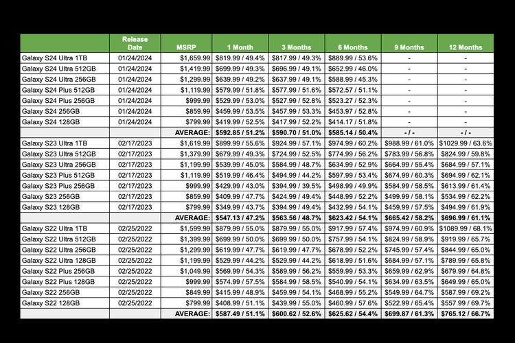 Persentase depresiasi harga Samsung Galaxy S22 series hingga Galaxy S24 series berdasarkan survei SellCell