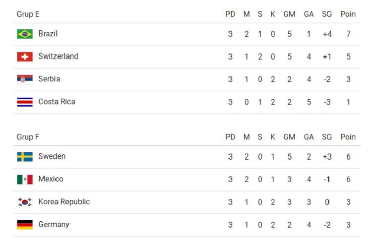 Klasemen akhir Grup E dan Grup F Piala Dunia 2018 per 27 Juni 2018.