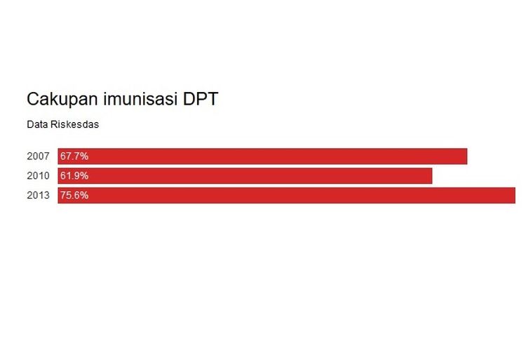 Cakupan Imunisasi Difteri