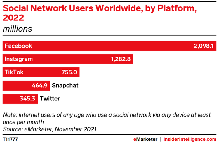 Daftar 5 media sosial beserta jumlah pengguna aktif yang akan diperoleh di tahun 2022.