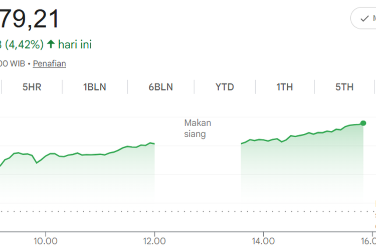 IHSG Ditutup Melejit 4,42 Persen ke 7.279, Mayoritas Saham Menghijau