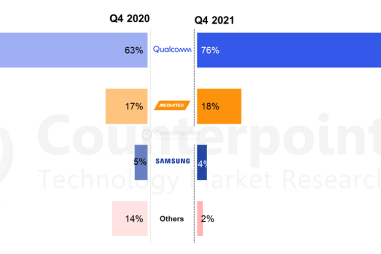 Ilustrasi pangsa pasar chip modem 5G global di kuartal-IV 2021.