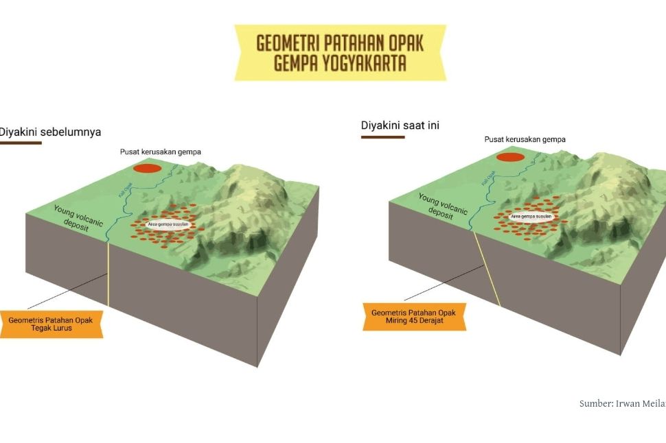 Mengenal Sesar Opak, Pusat Gempa Yogyakarta 2006