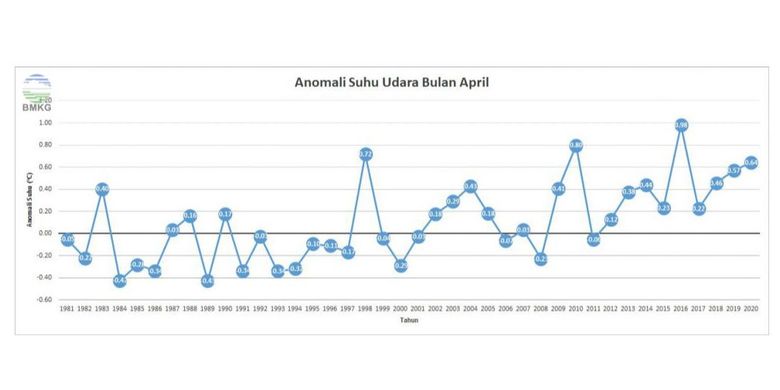 Kenaikan suhu di Indonesia