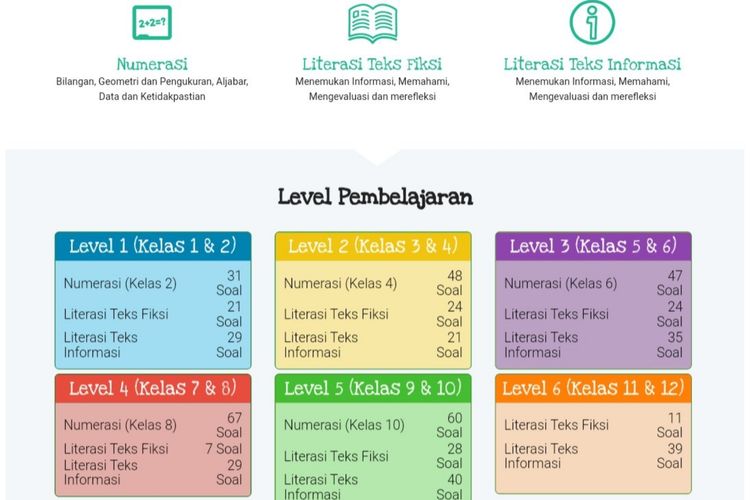 Soal literasi, numerisasi ANBK  2022SD, SMP, SMA