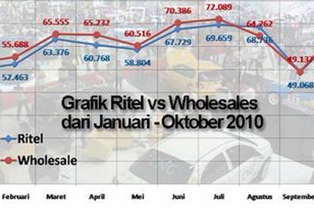 Total penjualan mobil, ritel vs wholesales dari Januari - Oktober 2010 di Indonesia
