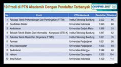 Jurusan dengan Peminat Terbanyak di SNBP 2026, Perkeretaapian dan Perkapalan Masuk Daftar