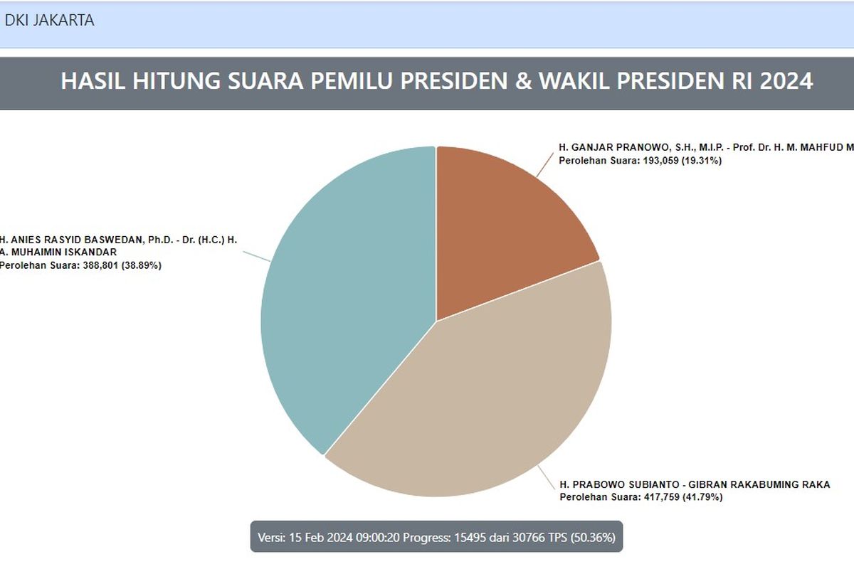 Hasil real count Pilpres 2024 wilayah DKI Jakarta berdasarkan data masuk 50,36 persen di Sirekap atau situs resmi KPU RI.