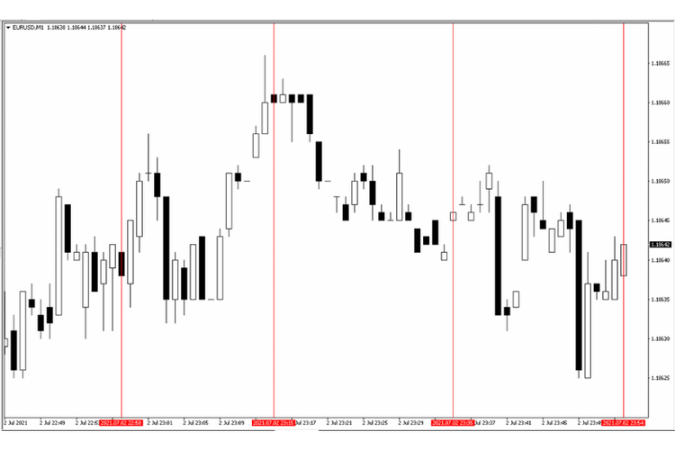 Gambar grafik di atas adalah gambar pergerakan harga satu menitan untuk EUR/USD pada Jumat (2/7/2021). 