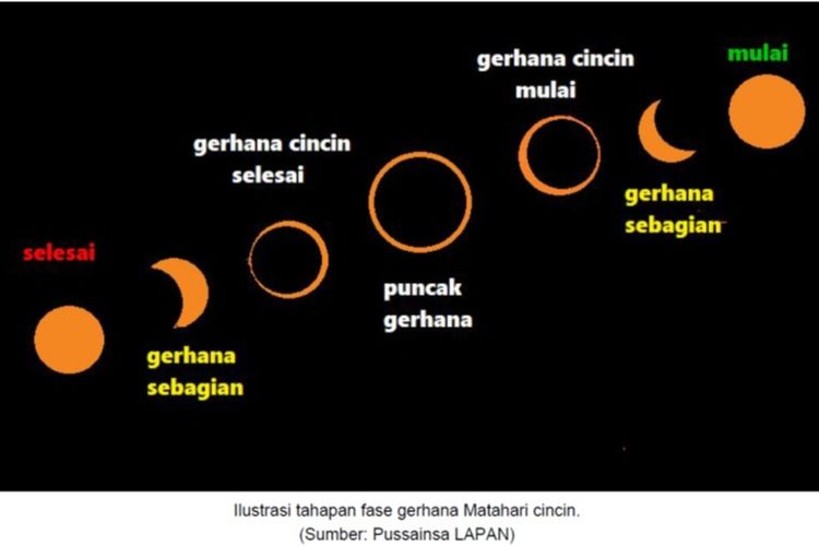 Soal Tes Gerhana Matahari