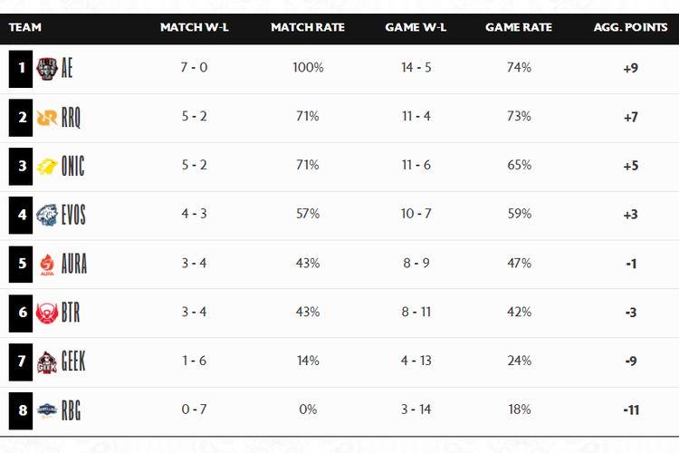 Klasemen MPL ID Season 8 pekan keempat.