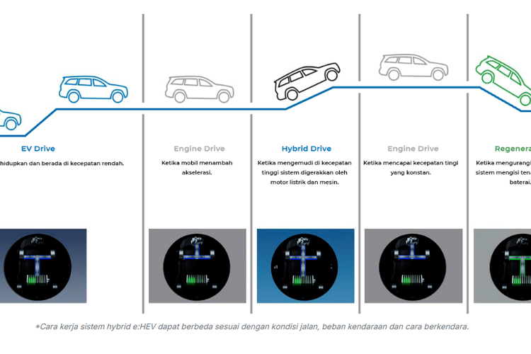 Sistem e:HEV Honda Step WGN