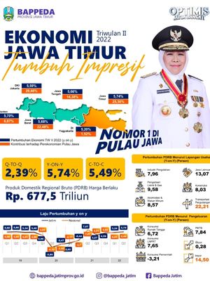 Kinerja perekonomian Jawa Timur Triwulan II 2022 Gubernur Jawa Timur (Jatim) Khofifah Indar Parawansa tumbuh 5,74 persen year on year (y on y) dibanding triwulan II 2021.
