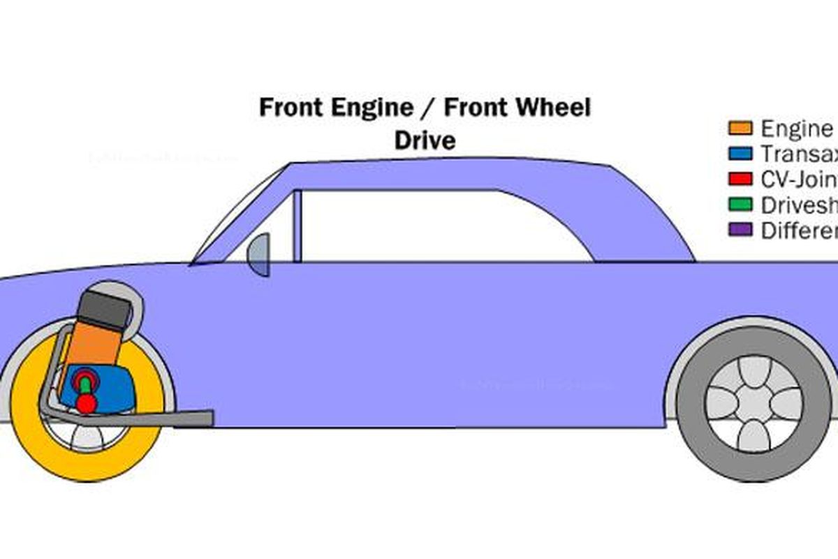 Ilustrasi Mobil dengan posisi mesin di depan dan menggerakkan roda depan juga.