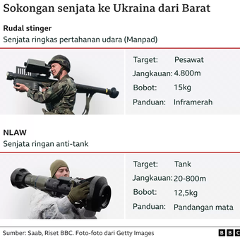 Sejumlah senjata yang dikirim Barat ke Ukraina.