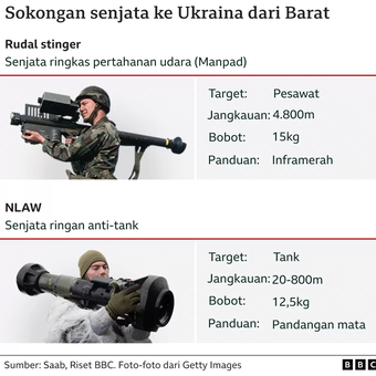 Apakah Pasokan Senjata Dari Barat Berpengaruh Di Ukraina? Halaman All ...