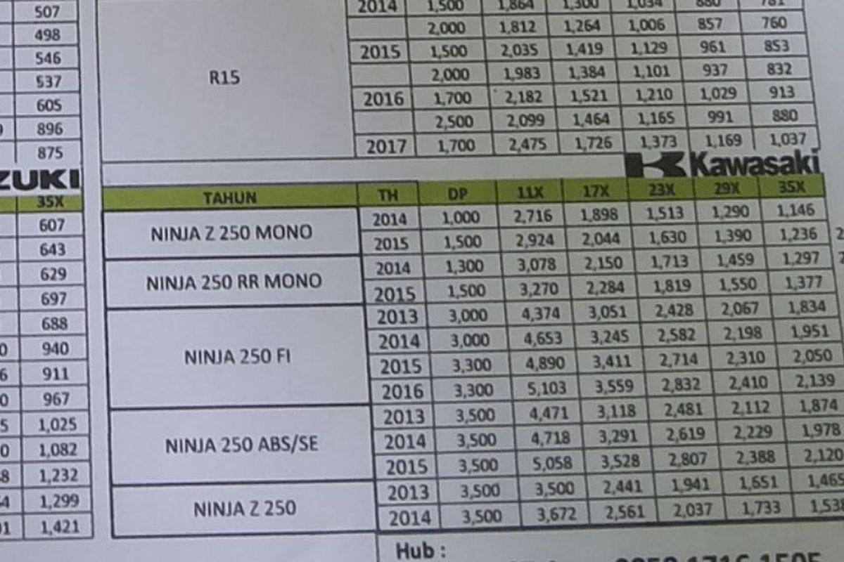 Daftar uang muka kredit motor bekas Ninja 250 di diler motkas Sukses Motor, Pasar Rebo, Jakarta Timur. Tampak Ninja 250 tipe mono bisa didapat dengan uang muka hanya Rp 1,3 hingga Rp 1,5 juta.