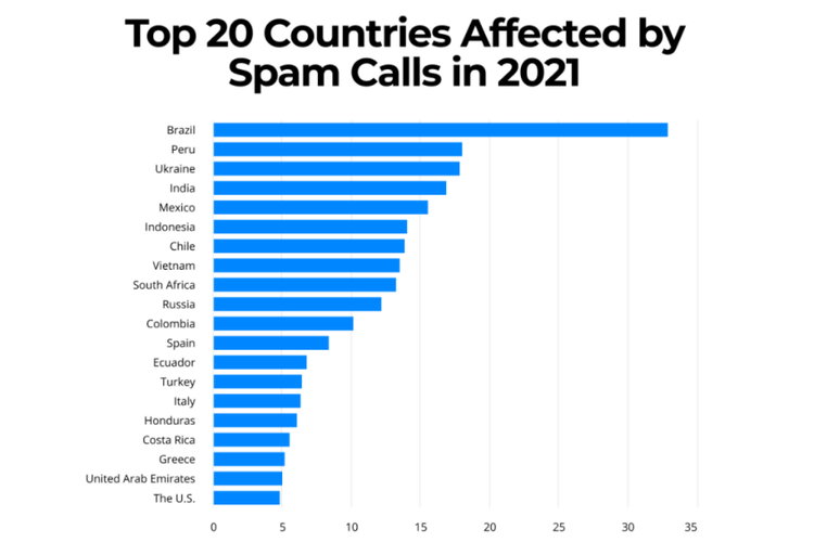 Daftar 20 negara penerima telepon spam paling banyak di dunia.
