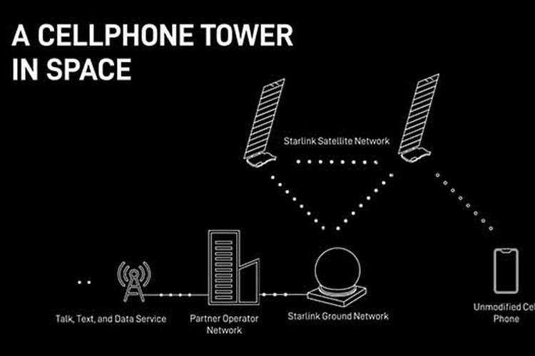 Infratruktur Starlink Direct to Cell. Satelit Starlink menggunakan spektrum jaringan 4G/LTE yang disediakan operator untuk mengantarkan data langsung ke perangkat pengguna. 