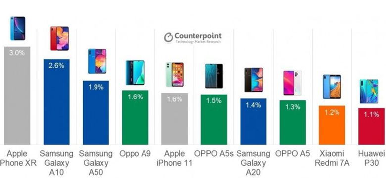 Sepuluh smartphone terlaris sepanjang 2019 menurut firma riset pasar Counterpoint Research.