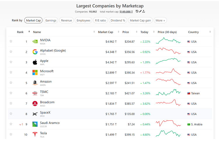 Ketika mulai diperdagangkan nanti, SpaceX diperkirakan masuk jajaran tujuh perusahaan publik terbesar di AS berdasarkan nilai pasar. Bersanding dengan Nvidia, Alphabet (Google), Apple, Microsoft, dan Amazon.
