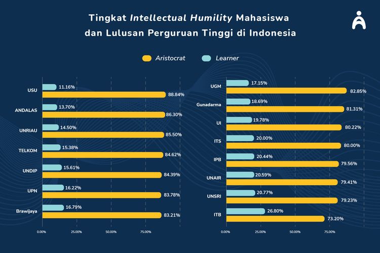 Tingkat Intellectual Humility Mahasiswa dan Lulusan Perguruan Tinggi di Indonesia