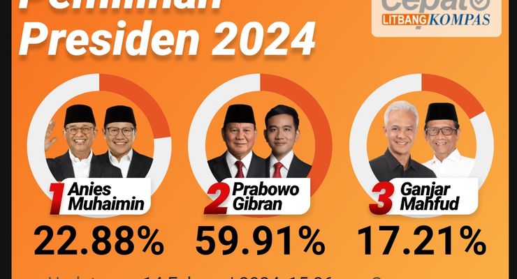 Pilpres 2024 Diprediksi 1 Putaran Merujuk "Quick Count" Litbang Kompas