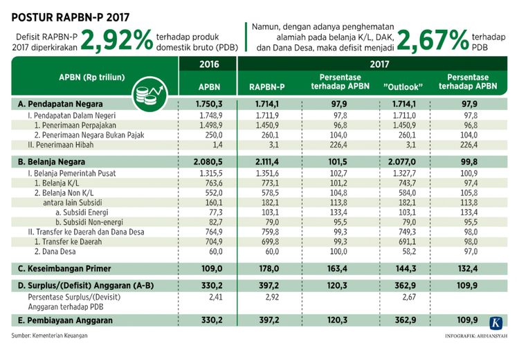 Postur RAPBN-P 2017