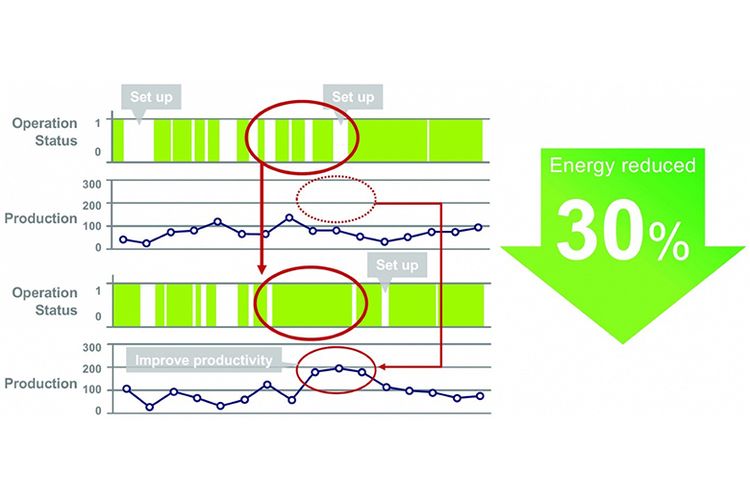 Memonitor penggunaan konsumsi energi pada pabrik bisa membantu industri manufaktur menghemat penggunaan energi.