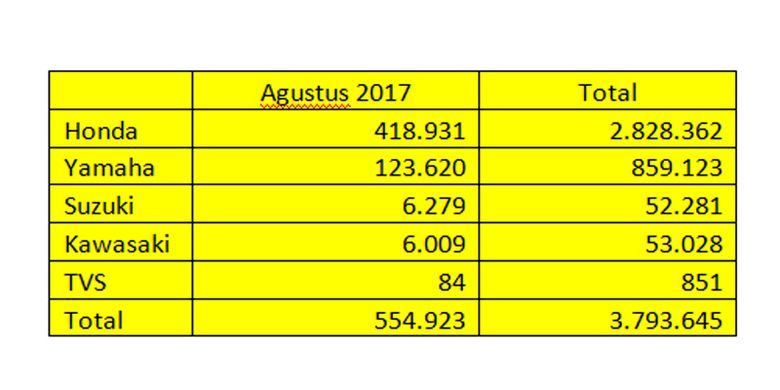 Penjualan Motor Agustus 2017 AISI