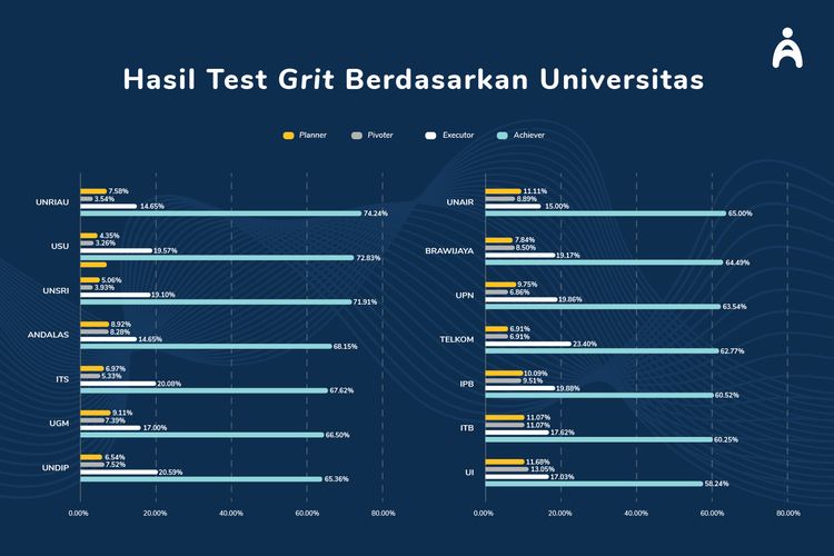 Hasil Test Grit Berdasarkan Universitas