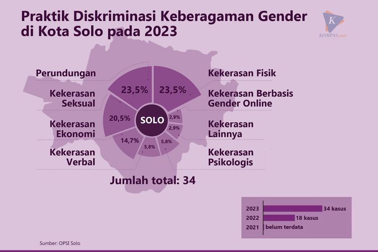 Infografis praktik diskriminasi keberagaman gender di Kota Solo pada 2023.