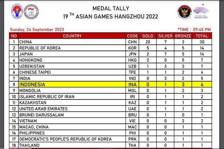 Klasemen sementara medali Asian Games 2022 yang berlangsung di Hangzhou, China.