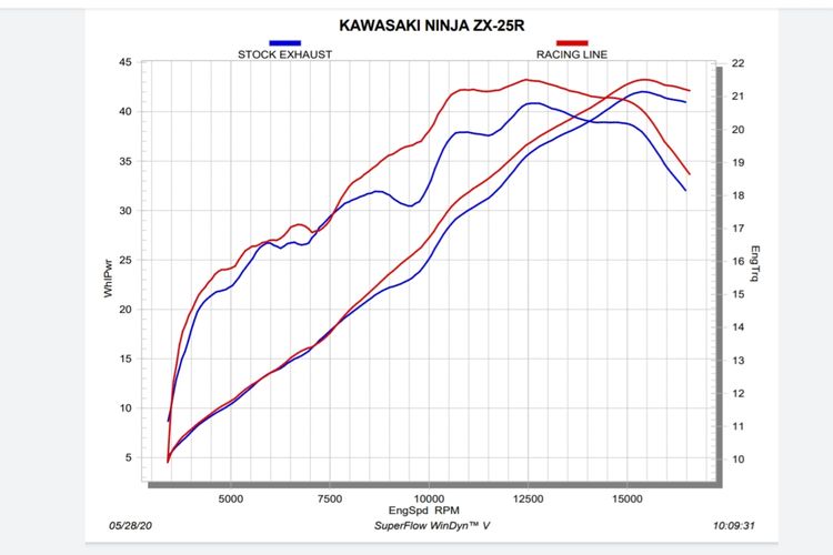 Knalpot racing Akrapovic pada Kawasaki Ninja ZX-25R