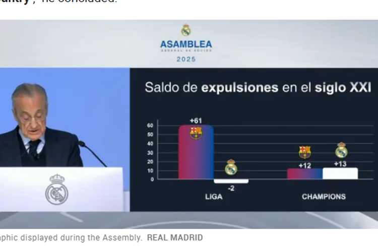 Presiden Real Madrid, Florentino Perez, menyinggung lagi kasus Negreira dan saldo kartu merah Barcelona serta Real Madrid dalam Rapat Umum Klub pada Minggu (23/11/2025).
