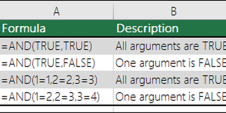  fungsi AND dalam rumus Excel seringkali digunakan untuk menentukan apakah semua kondisi dalam pengujian bernilai ?True? atau False.