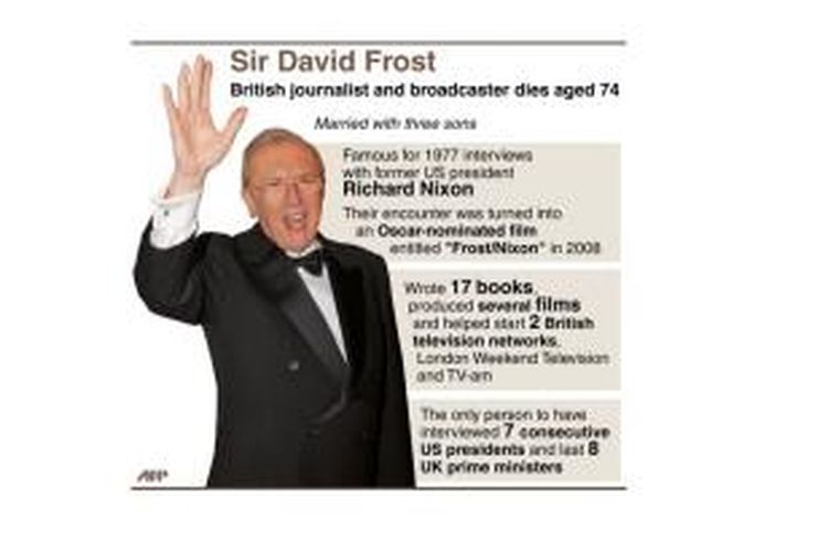 David Frost (74), pewawancara Inggris yang pada 1977 telah membujuk Presiden Amerika Serikat Richard Nixon meminta maaf atas skandal Watergate dalam wawancaranya, meninggal di atas kapal pesiar saat tengah berpidato, Minggu (1/9/2013).