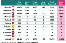 Lewati Singapura, Kasus Covid-19 di Indonesia Kini Terbanyak di ASEAN