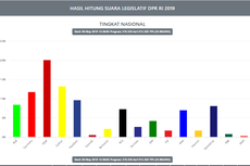 Situng KPU Sementara: PKB Geser Demokrat di Lima Besar