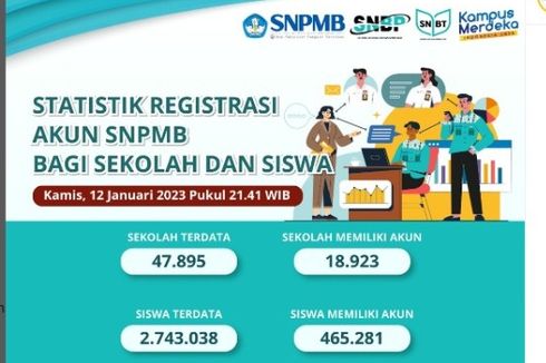 Info Sementara: 2.743.038 Siswa Terdata Ikut SNBP 2023